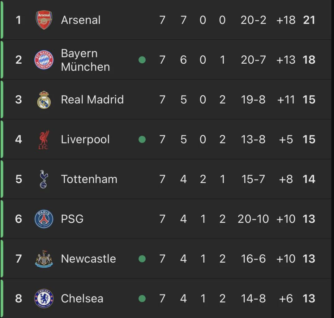 乐鱼官方网站-英超制霸欧冠！6支球队参赛5队高居前8 仅曼城掉队